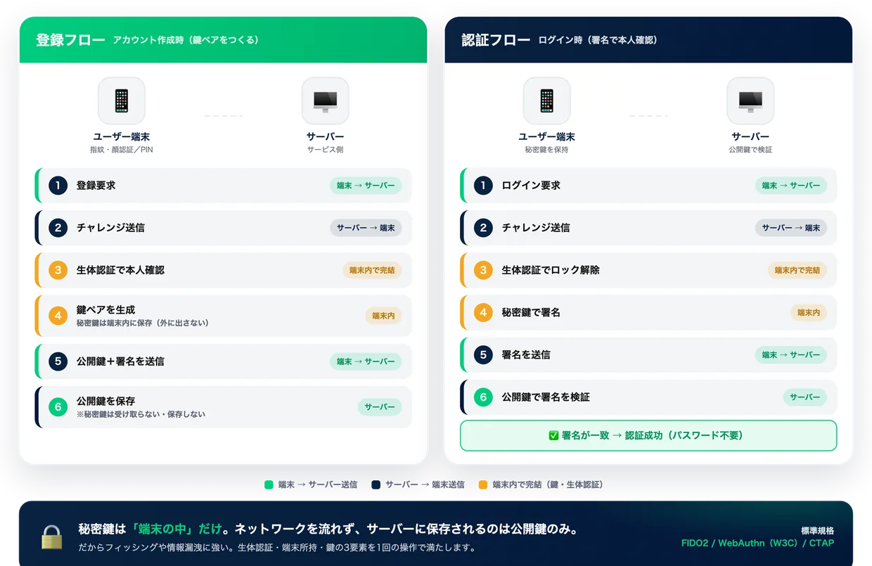 パスキーの登録と認証の流れ。登録では端末で鍵のペアを作り公開鍵だけをサーバーに送る。認証では端末で秘密鍵で署名し、サーバーが公開鍵で検証する