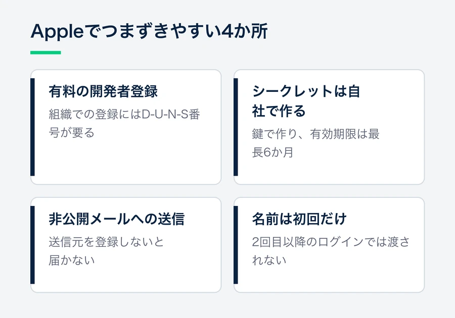 有料の開発者登録、自社で作るクライアントシークレット、非公開メールへの送信、初回だけ届く名前の4点を並べた図