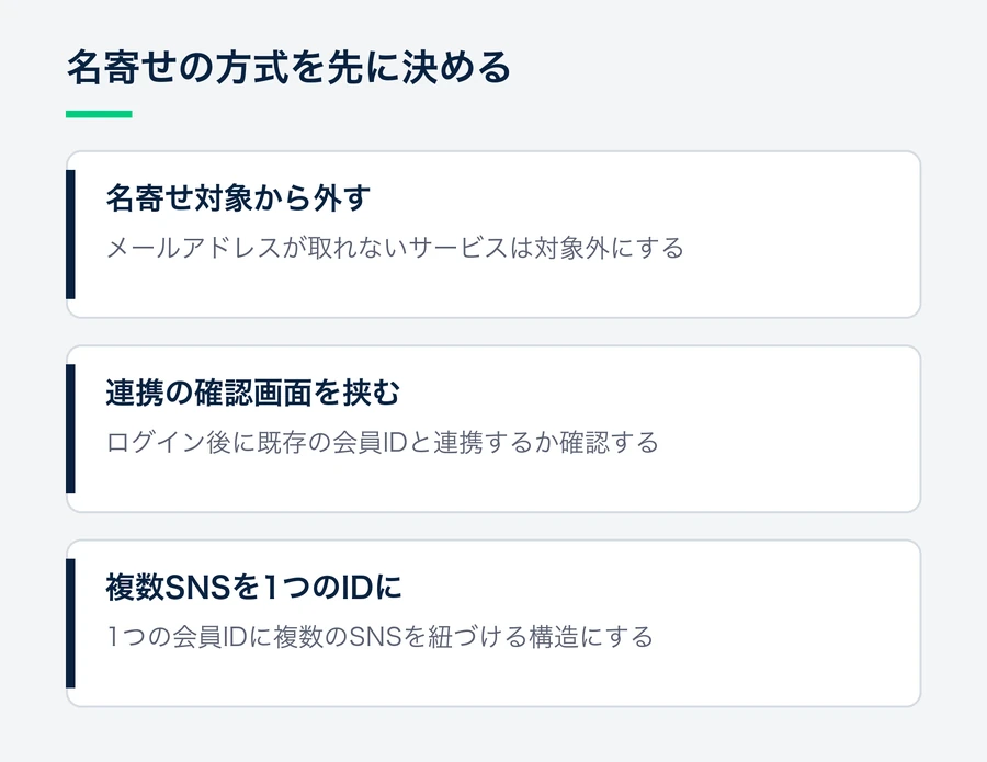 既存会員との名寄せの方式として、メールアドレスが取れないサービスを対象から外す、連携の確認画面を挟む、1つの会員IDに複数のSNSを紐づける、の3つを示す図。