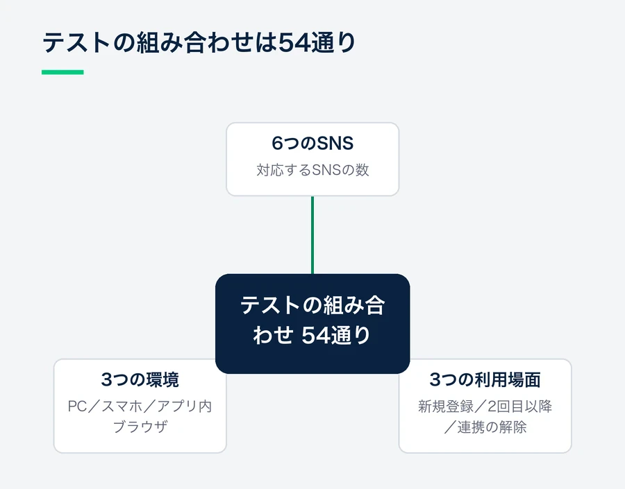 6つのSNS、3つの利用場面、3つの環境をかけ合わせると、確認する組み合わせは54通りになることを示す図。