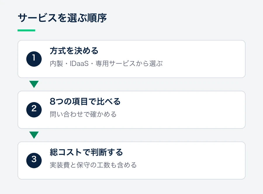 方式を決め、8つの項目で候補を比べ、最後に総コストで判断するという選定の流れを示した図。