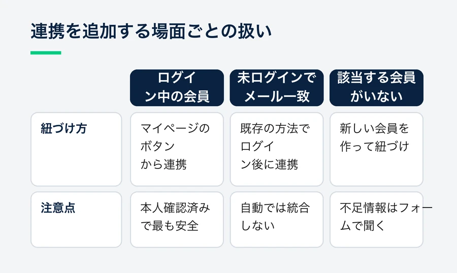 ログイン中の会員、未ログインでメールアドレスが一致する人、該当会員がいない人の3つの場面で、紐づけの方法と注意点を比べた表。