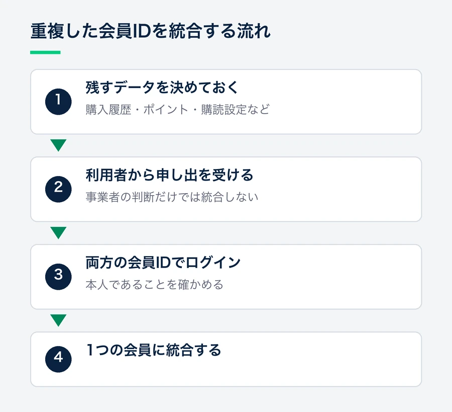 残すデータを事前に決め、利用者の申し出を受けて両方の会員IDでログインしてもらい、本人と確かめてから統合する流れ。