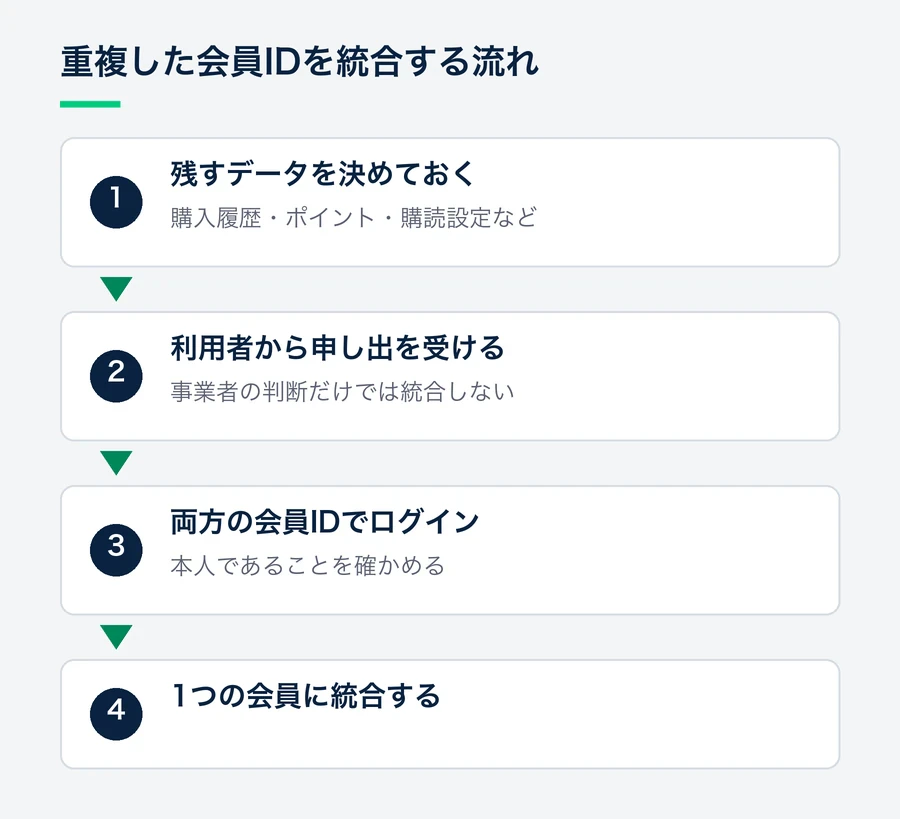 残すデータを事前に決め、利用者の申し出を受けて両方の会員IDでログインしてもらい、本人と確かめてから統合する流れ。