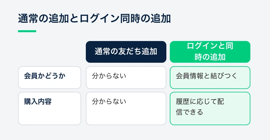 通常の友だち追加では会員かどうかや購入内容が分からないのに対し、ログインと同時の追加では会員情報と結びつき、購入履歴に応じた配信ができることを比べた図。