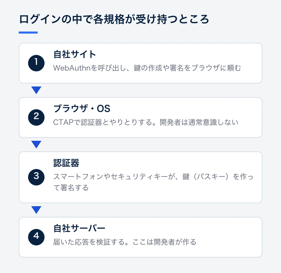 自社サイトがWebAuthnでブラウザに頼み、ブラウザ・OSがCTAPで認証器とつながり、最後にサーバーが応答を検証する流れ。開発者が書くのはWebAuthnの呼び出しとサーバーでの検証です。