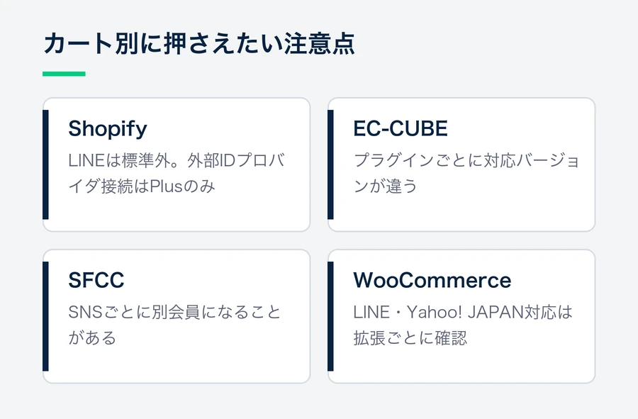 Shopify・EC-CUBE・SFCC・WooCommerceそれぞれで、ソーシャルログイン導入時に注意したい点を4つ並べた図。