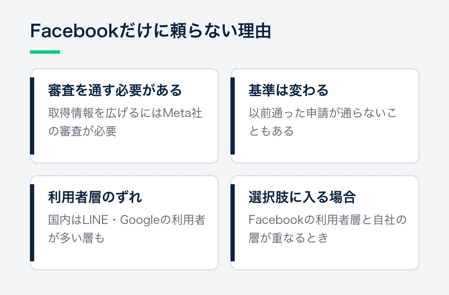 Facebookログインを単独で載せない理由として、審査が必要なこと、基準が変わること、国内の利用者層とのずれを挙げ、選択肢に入る場合を添えた図。