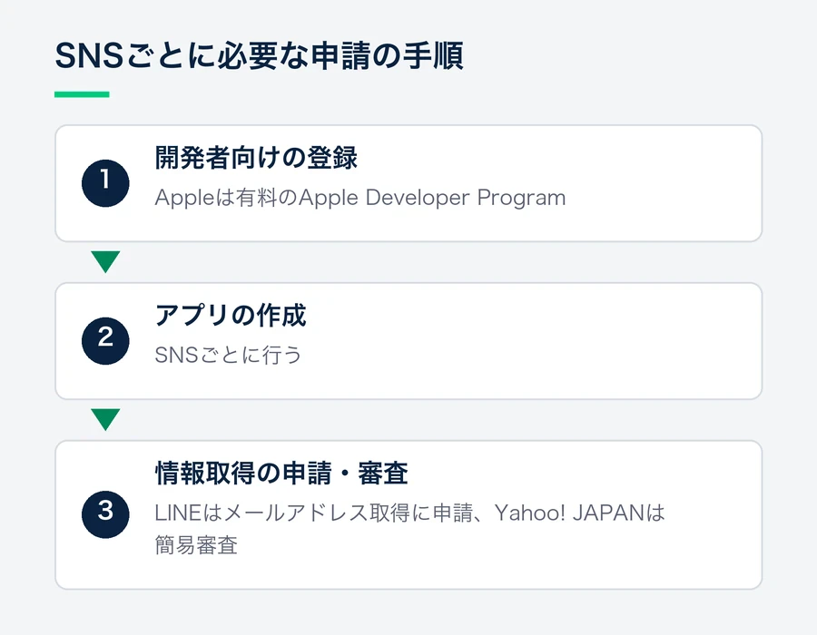 SNSごとに開発者登録、アプリの作成、情報を取得するための申請・審査が必要になる流れ。Appleは有料の登録、LINEはメールアドレス取得の申請、Yahoo! JAPANは簡易審査がある。