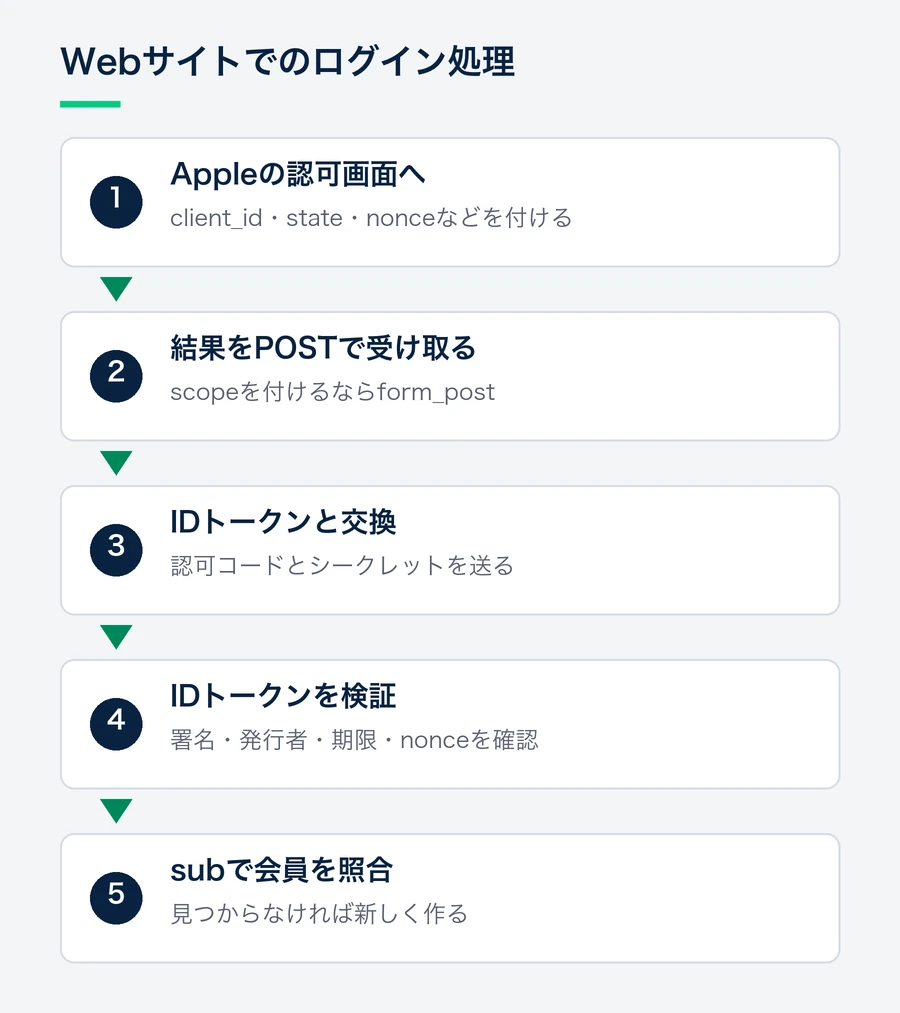 Appleの認可画面への移動から、POSTでの受け取り、IDトークンとの交換、検証、subでの会員照合までの流れを示した図