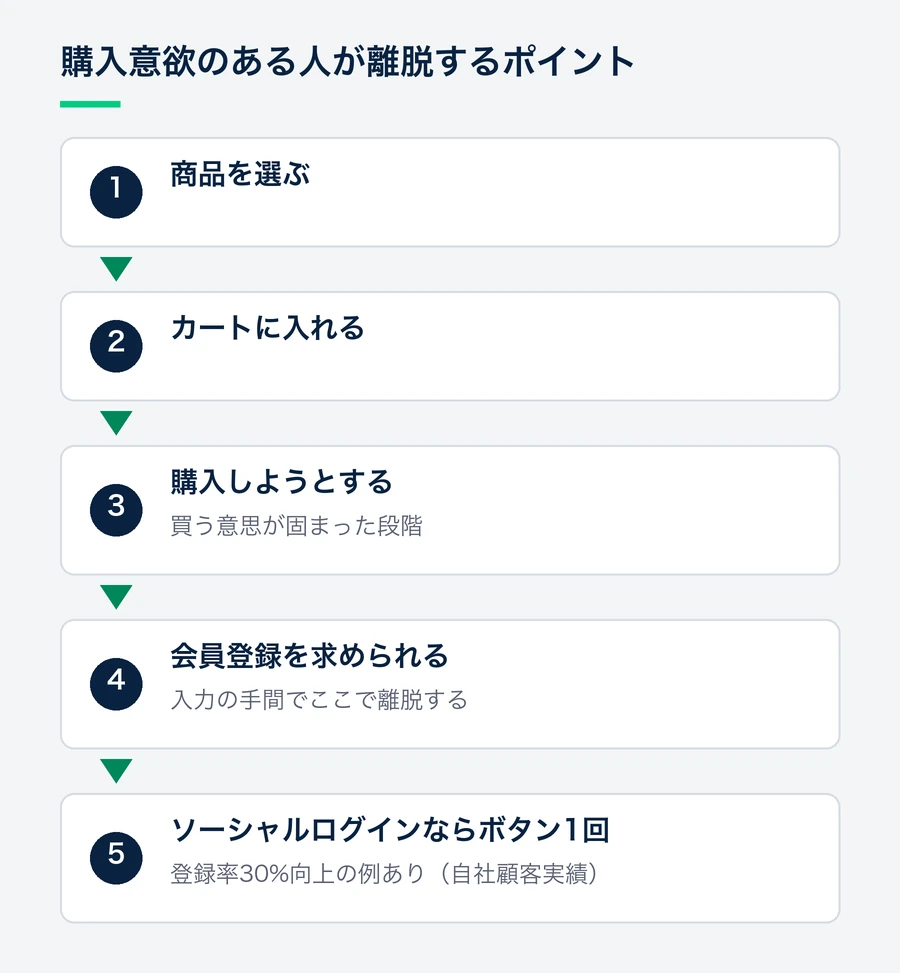 商品を選び、カートに入れ、購入手続きに進んだところで会員登録を求められて離脱する流れと、ソーシャルログインならその登録がボタン1回で済むことを示した図。