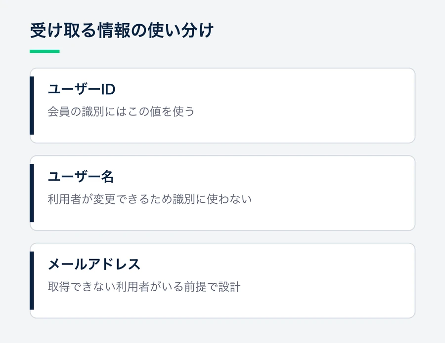 会員の識別にはユーザーIDを使い、変更できるユーザー名は識別に使わず、メールアドレスは取得できない利用者がいる前提で扱うことを示す図。