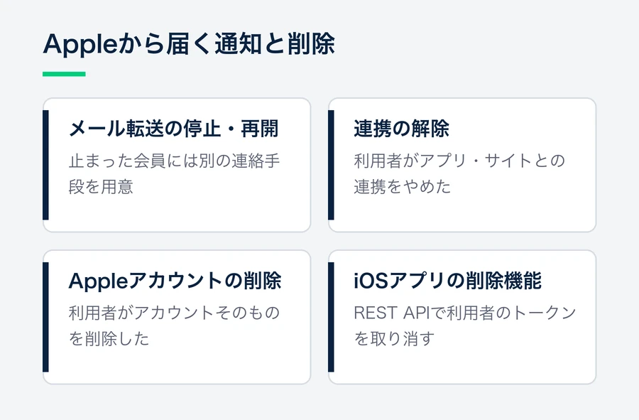 メール転送の停止・再開、連携の解除、Appleアカウントの削除という3つの通知と、iOSアプリでのアカウント削除の対応を示した図