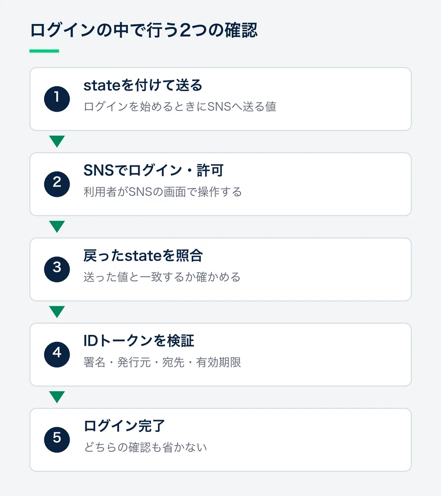 stateを付けてSNSへ送り、SNSでログインして許可したあと、戻ったstateを照合し、IDトークンの署名・発行元・宛先・有効期限を確かめてからログインを終える流れ。