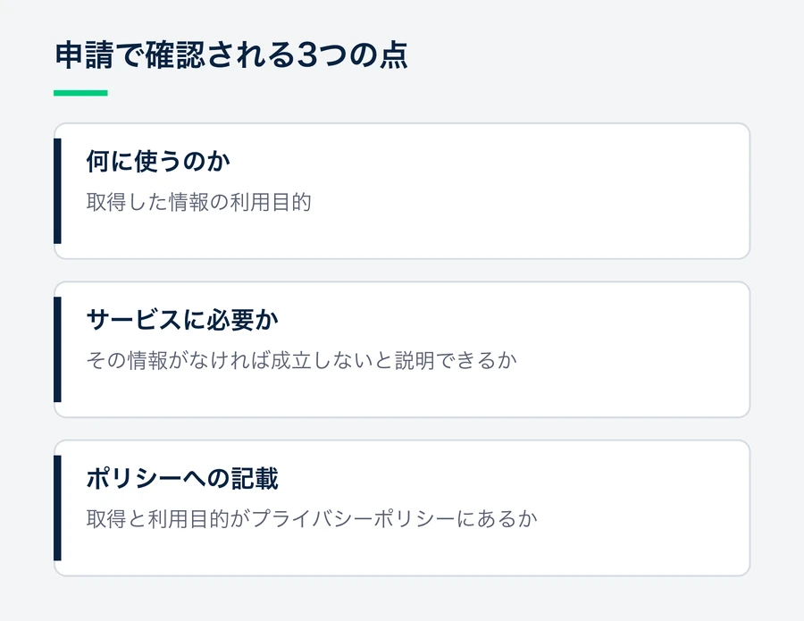 LINE Profile+の申請で確認される、利用目的・サービスに必要な理由・プライバシーポリシーへの記載の3点を並べた図