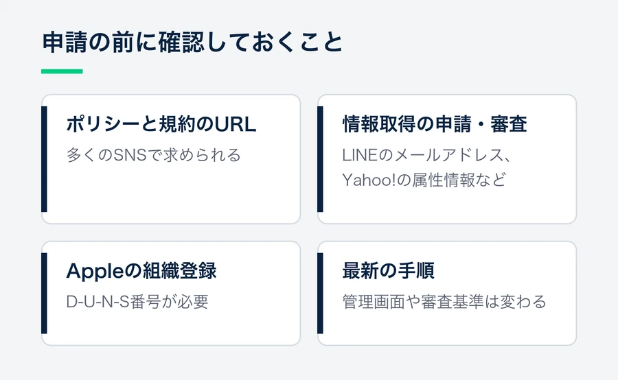 SNS申請で時間がかかりやすい点として、ポリシーのURL、情報取得の申請、Appleの組織登録、最新手順の確認の4点を示した図