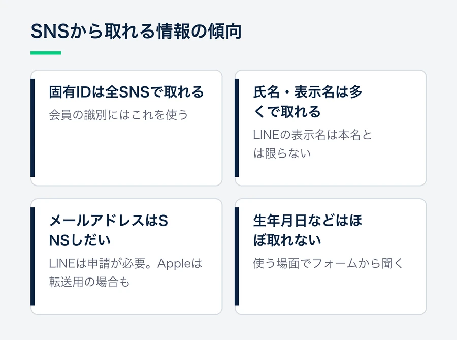 固有IDはすべてのSNSで取れ、氏名・表示名は多くのSNSで取れ、メールアドレスはSNSしだいで、生年月日や電話番号はほとんど取れないため使う場面でフォームから聞く、という4つの要点。
