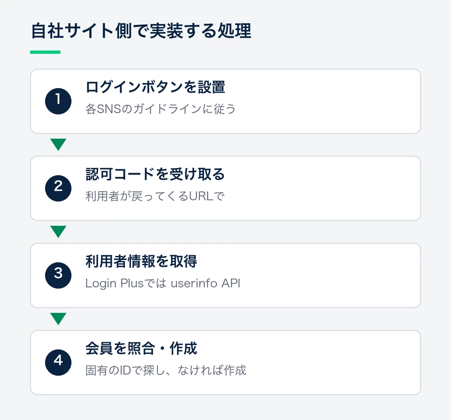 ログインボタンの設置から、認可コードの受け取り、利用者情報の取得、固有IDでの会員照合と作成までの処理の流れ