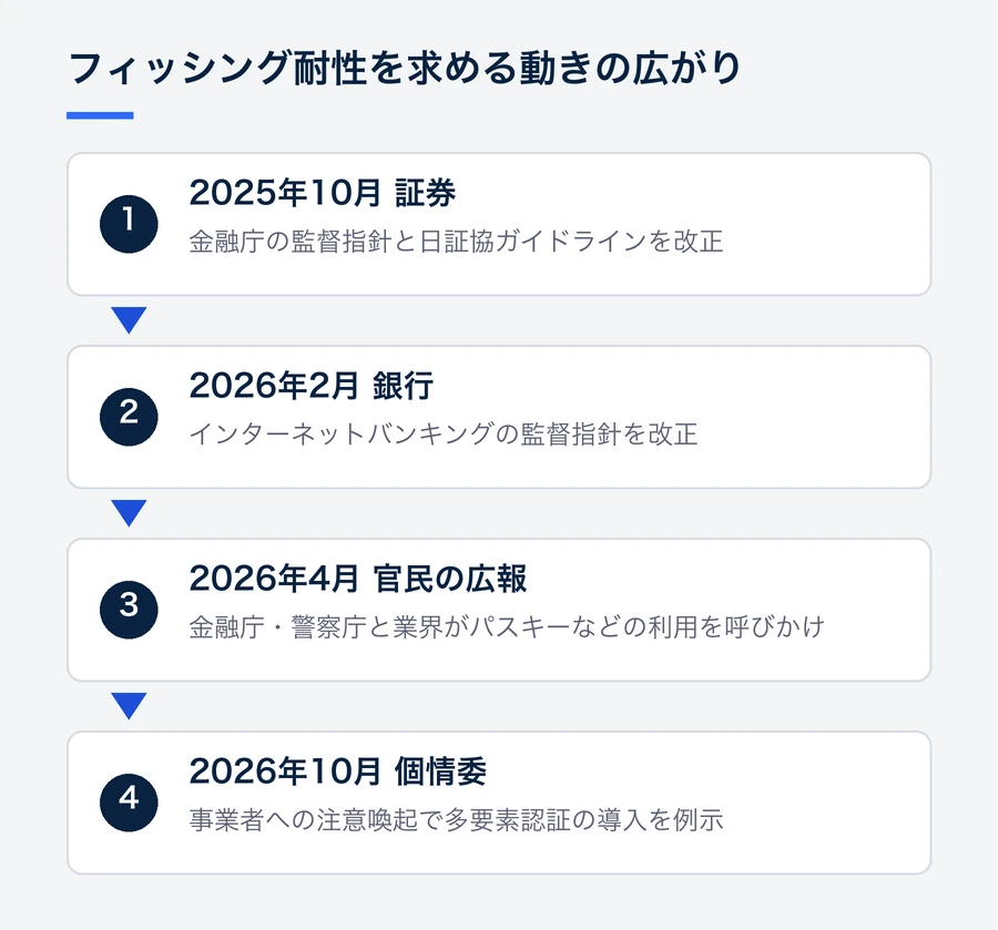 2025年10月の証券向けの改正、2026年2月の銀行向けの改正、2026年4月の官民一体の広報、2026年10月の個人情報保護委員会の注意喚起を時系列で並べた図
