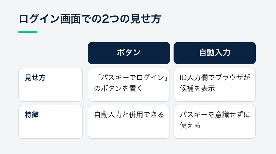「パスキーでログイン」ボタンを置く方法と、ID入力欄でブラウザに候補を表示させる自動入力の方法を比べた図。