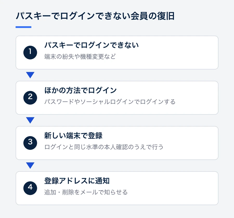 パスキーでログインできない会員が、パスワードやソーシャルログインでログインし、新しい端末でパスキーを登録し、登録のメールアドレスに通知が届くまでの流れ