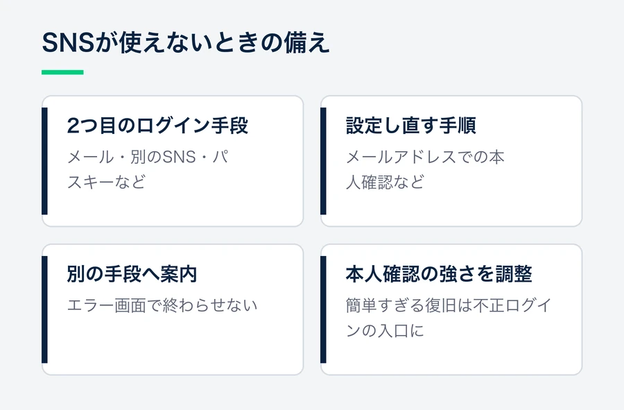 SNSでログインできなくなった場合に備え、2つ目のログイン手段、設定し直す手順、別手段への案内を用意し、復旧の本人確認は会員情報の重要度に合わせることを示した図