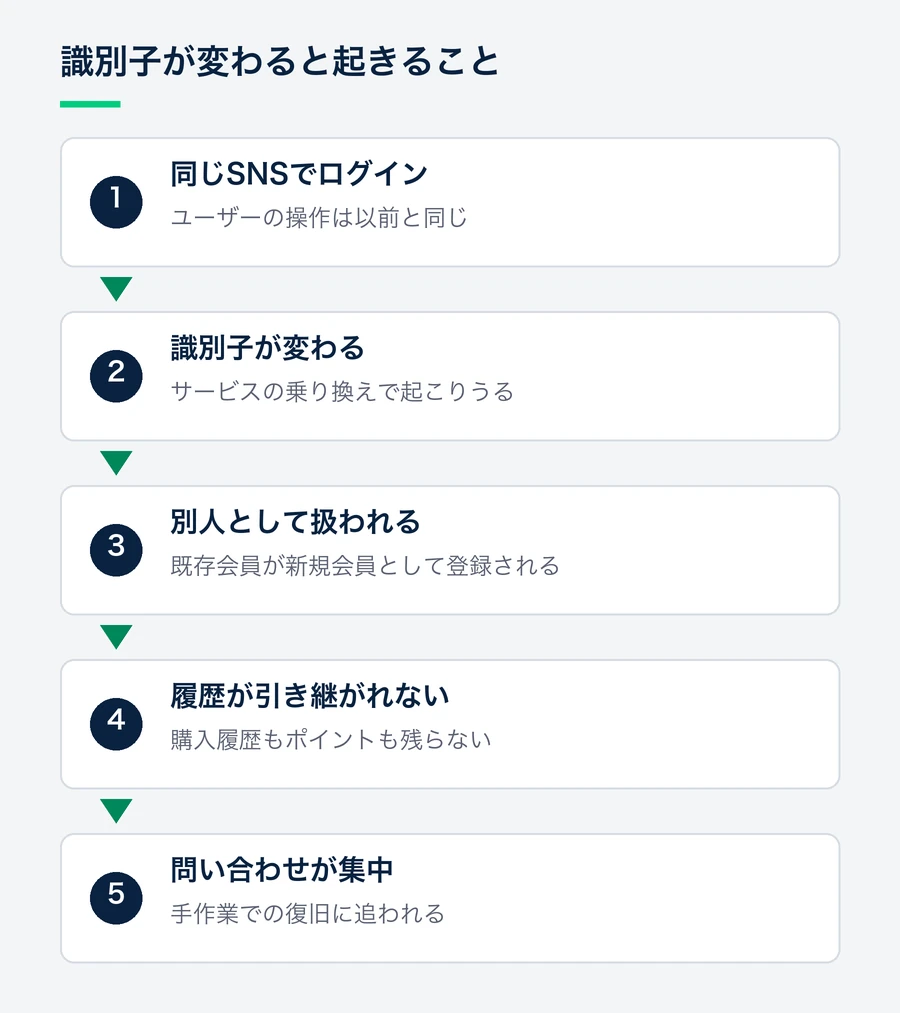 サービスを乗り換えて識別子が変わると、同じ会員が別人として新規登録され、履歴が引き継がれず問い合わせが集中するまでの流れを示した図。