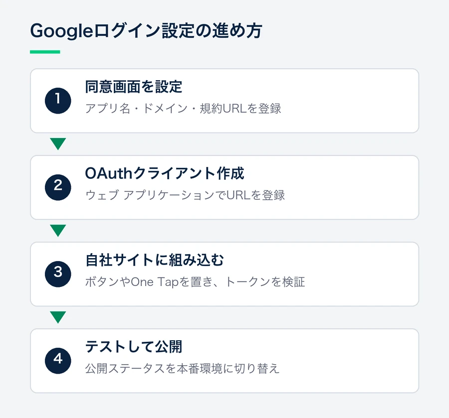 同意画面の設定、OAuthクライアントの作成、自社サイトへの組み込み、テストと本番環境への切り替えの順に進むことを示す流れ図。