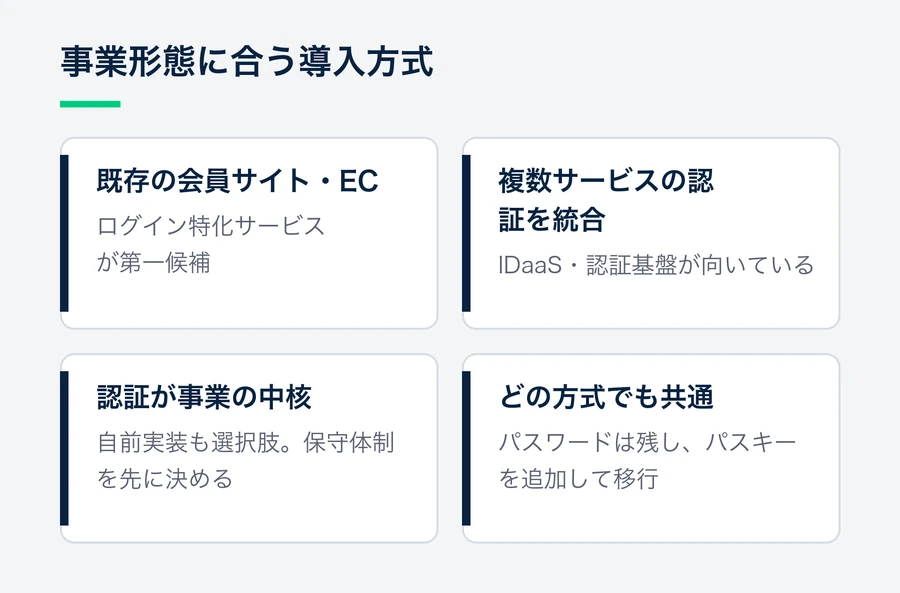 既存の会員サイト、複数サービスの認証統合、認証が事業の中核の3つの事業形態ごとに向く方式と、どの方式でもパスワードを残したままパスキーの追加から始める点を示した図。