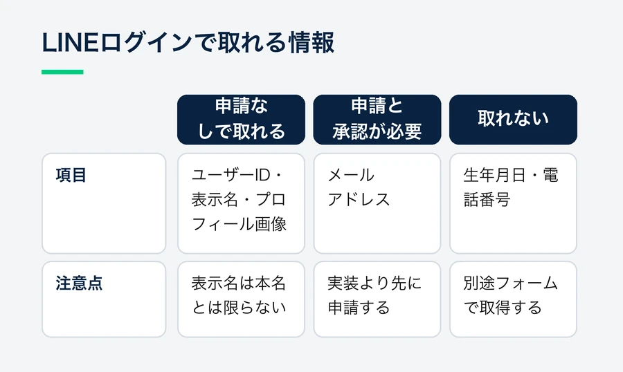 申請なしで取れるユーザーID・表示名・プロフィール画像、申請と承認が必要なメールアドレス、取れないため別途フォームで集める生年月日・電話番号を比べた図。