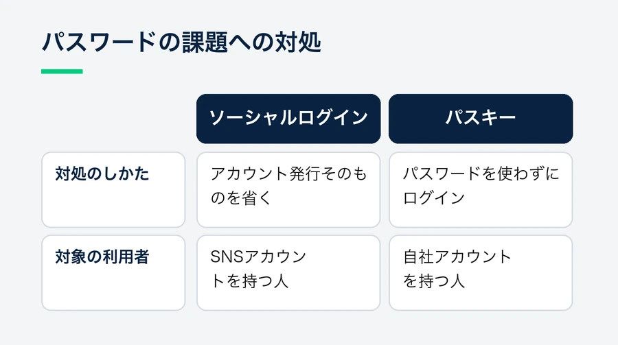 ソーシャルログインはアカウント発行そのものを省き、パスキーは自社アカウントを持つ利用者のパスワードを不要にするという、2つの対処の違いを比べた表。
