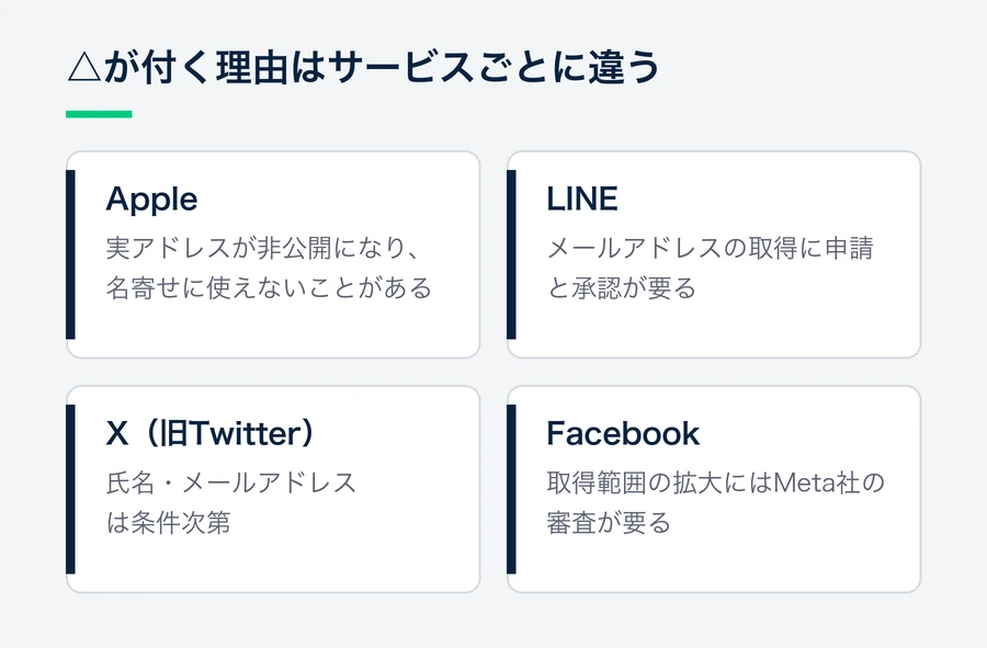 Appleは実アドレスが非公開になることがあり、LINEはメールアドレス取得に申請が要り、Xは氏名とメールアドレスが条件次第で、Facebookは取得範囲の拡大にMeta社の審査が要ることを示す図。