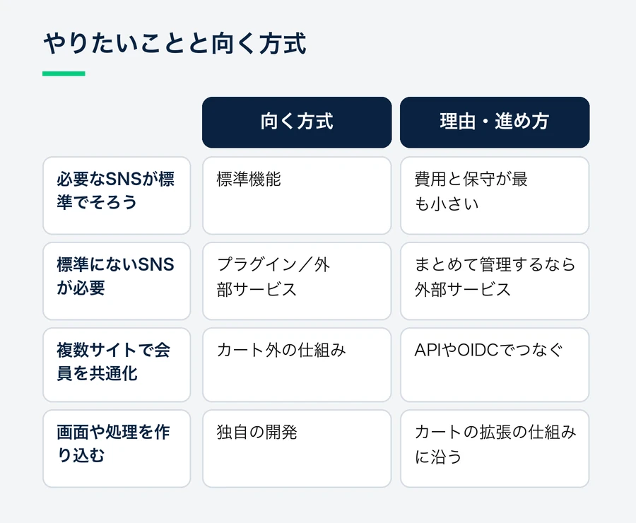 標準でSNSがそろう場合、標準にないSNSが必要な場合、複数サイトで会員を共通にしたい場合、作り込みたい場合のそれぞれに向く導入方式を対応させた図。