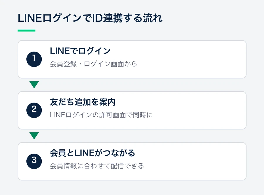 会員がLINEでログインし、許可画面で友だち追加を案内され、会員情報とLINEの友だちがつながるまでの流れを示した図。