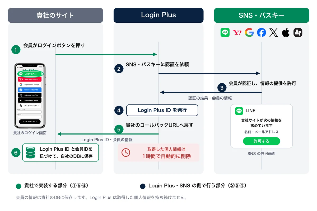 貴社のサイト・Login Plus・SNSの間でのログイン時のデータの流れと、Login Plusが仲介した個人データが1時間で自動的に消えることを示す図。