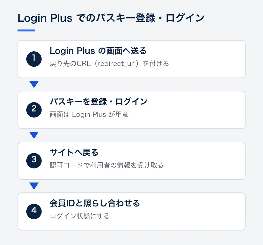 サイトから Login Plus の画面へ利用者を送り、パスキーの登録やログインを済ませたあと、認可コードを持ってサイトに戻り、自社の会員IDと照らし合わせてログインさせるまでの4段の流れ。