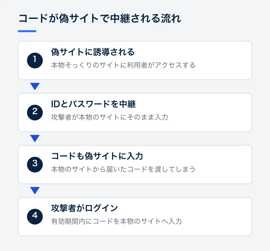 偽サイトへの誘導、IDとパスワードの中継、コードの入力、攻撃者による本物のサイトへのログインという4段階で、ワンタイムパスワードが中継される流れを示した図