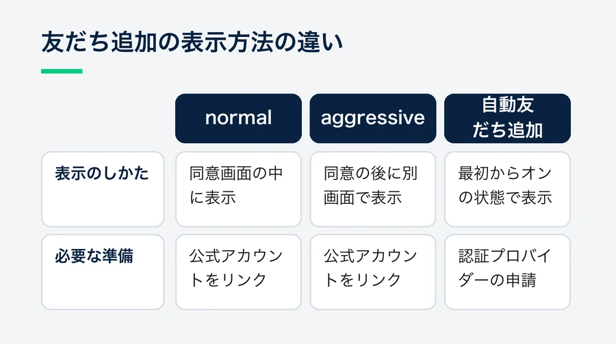 bot_promptのnormalとaggressive、および自動友だち追加について、表示のしかたと必要な準備を比較した図。