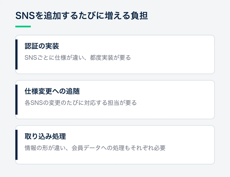 2つ目以降のSNSを追加すると、認証の実装、仕様変更への追随、会員データへの取り込み処理がそれぞれ必要になることを示す要点図