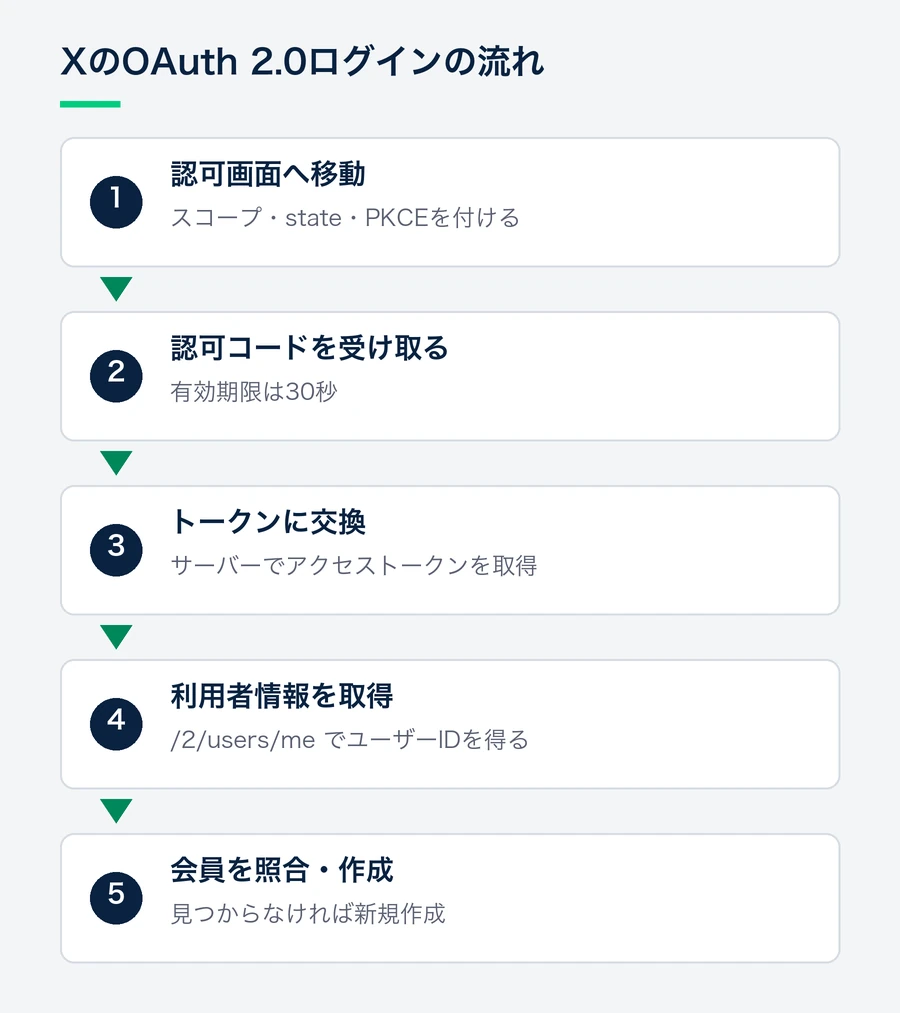 認可画面への移動、認可コードの受け取り、アクセストークンへの交換、利用者情報の取得、自社会員の照合と作成までの流れを示す図。