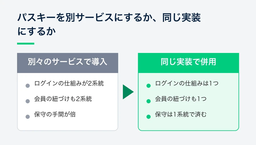 パスキーとソーシャルログインを別々のサービスで入れると、ログインの仕組みも会員の紐づけも2系統になり、保守の手間が倍になる。同じ実装で併用すれば、どちらも1つで済む。
