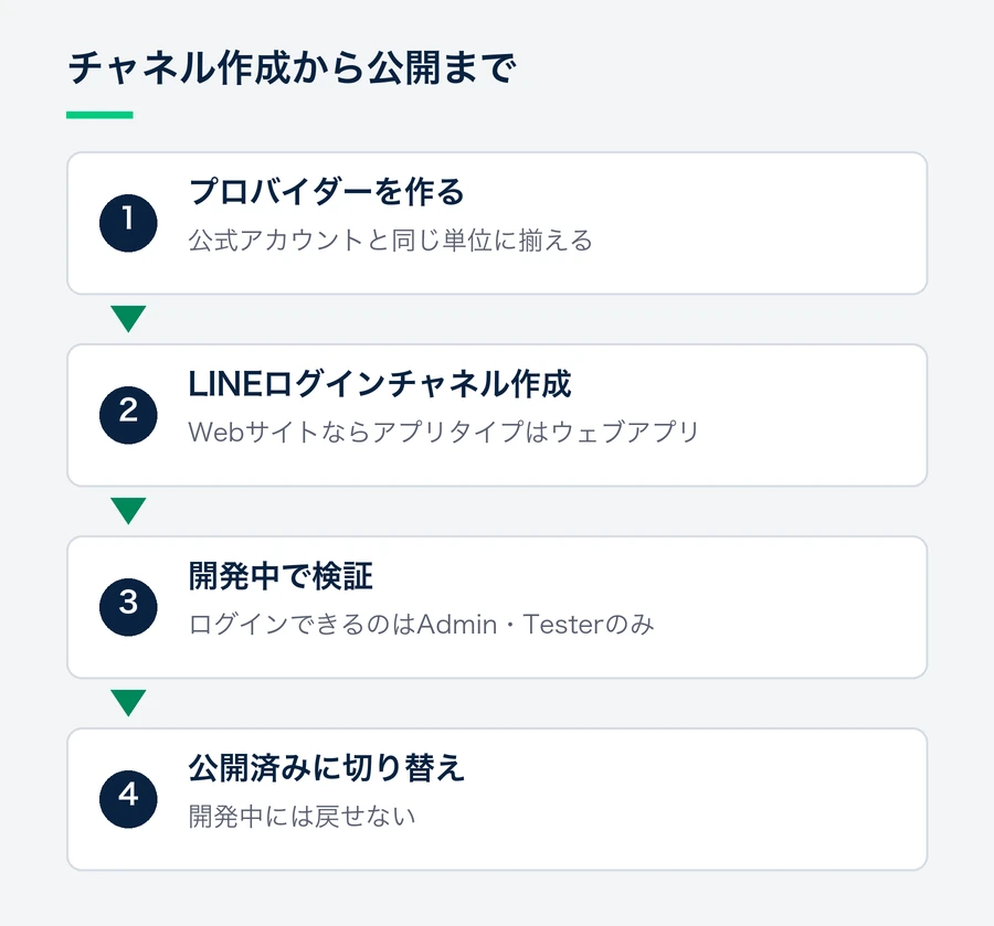 プロバイダーを作り、その中にLINEログインチャネルを作成し、開発中の状態で検証したあと公開済みに切り替える流れを示す図。