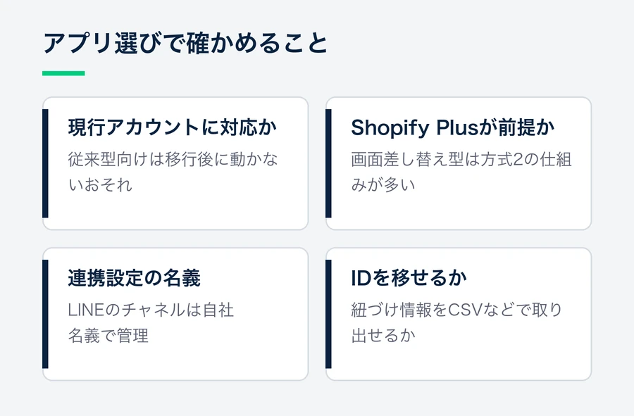 Shopifyのソーシャルログインアプリを選ぶ前に、現行のお客様アカウントへの対応、Shopify Plus前提か、連携設定の名義、IDを移せるかを確認することを示す図。
