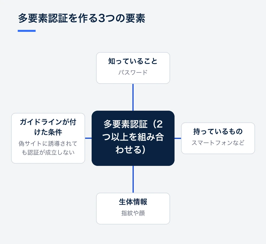 多要素認証は、知っていること・持っているもの・生体情報のうち2つ以上を組み合わせる認証です。ガイドラインはこれに、偽サイトでは認証が成立しないという条件を付けました。
