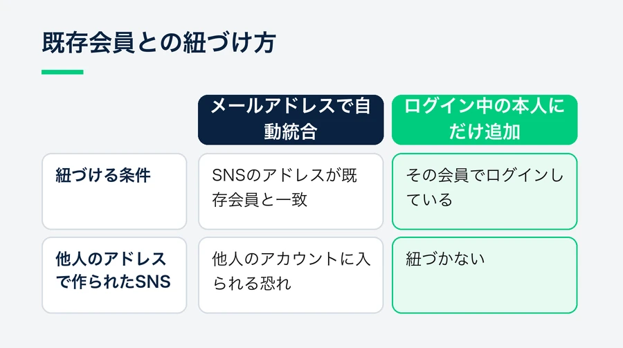 メールアドレスの一致で自動統合する方法と、ログイン中の本人にだけ連携を追加する方法を比べ、後者なら他人のアドレスで作られたSNSアカウントが紐づかないことを示した図