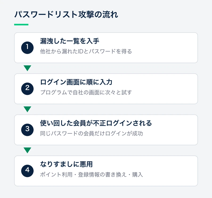 攻撃者が漏洩したIDとパスワードの一覧を手に入れ、プログラムで自社のログイン画面に順に入力し、パスワードを使い回している会員だけがログインされ、ポイントの利用や登録情報の書き換えに悪用される流れを示す図