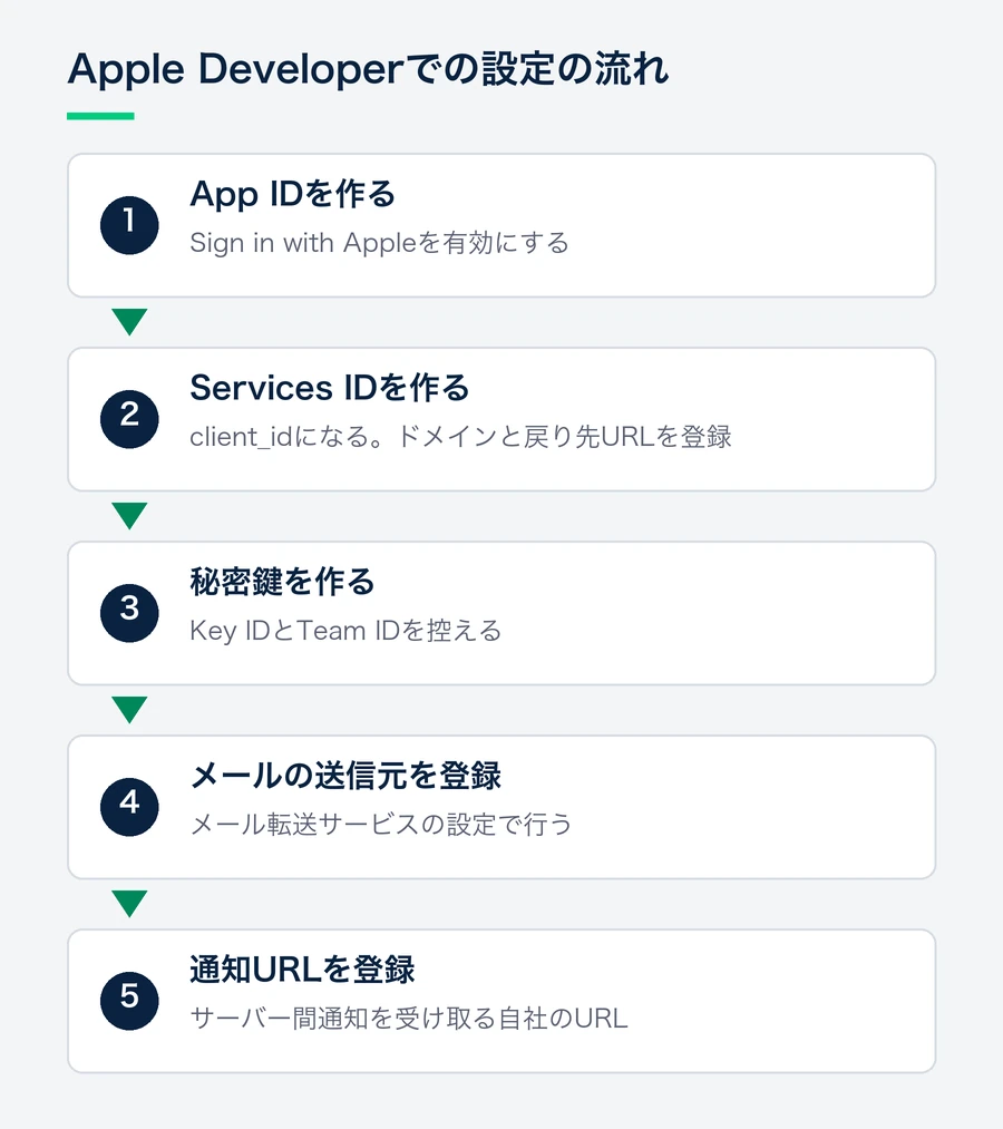 App IDの作成からServices ID、秘密鍵、メールの送信元、通知URLの登録までを順に示した図
