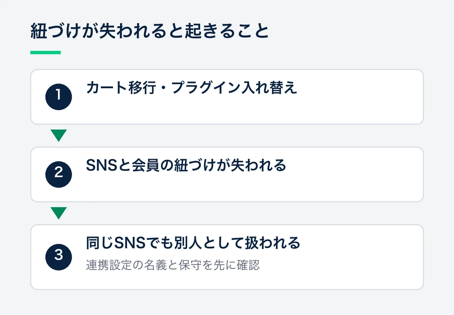 カートの移行やプラグインの入れ替えでSNSアカウントと会員の紐づけが失われ、同じSNSでログインしても別人として扱われる流れを示した図。