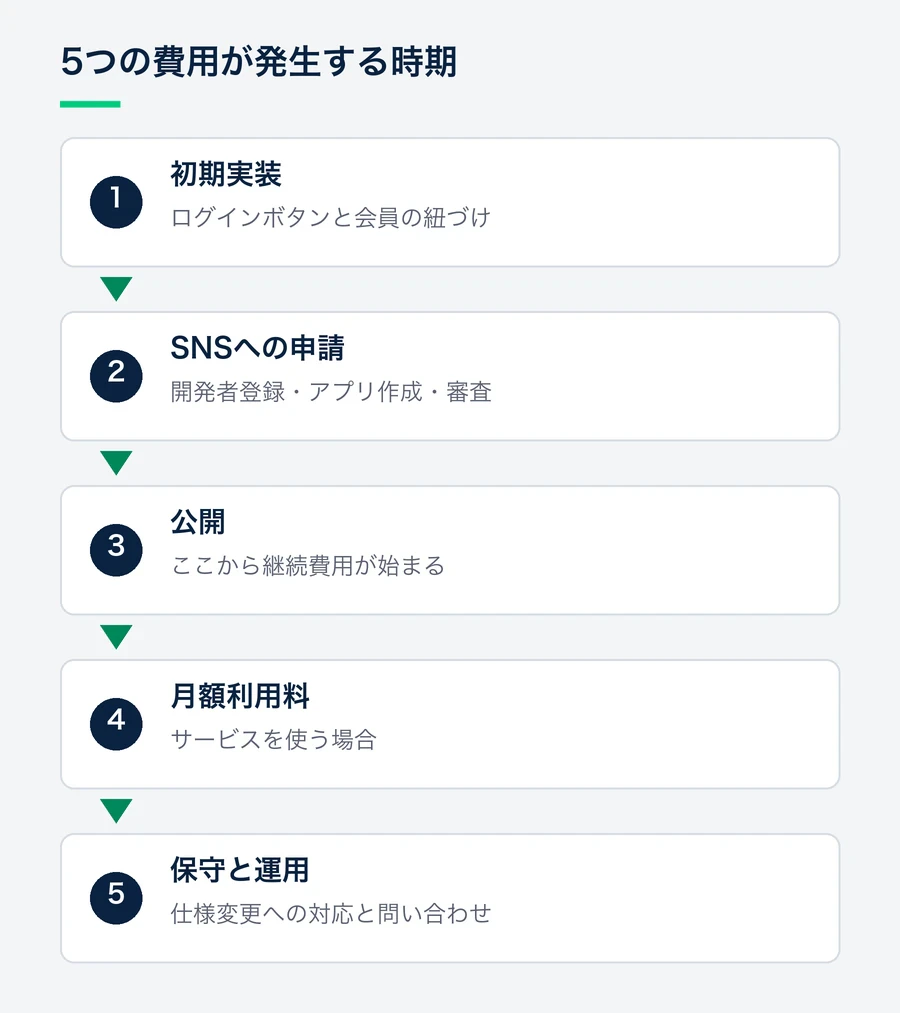 公開前に初期実装とSNSへの申請の費用がかかり、公開後は月額利用料・保守・運用の費用が続く流れを示す図。