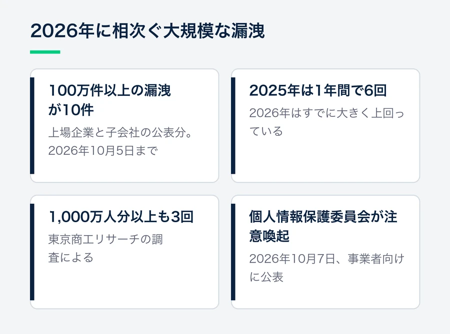 東京商工リサーチの調査と個人情報保護委員会の注意喚起から、2026年10月5日までに100万件以上の漏洩が10件あり、2025年の6回を上回ったこと、1,000万人分以上の漏洩も3回あったこと、10月7日に注意喚起が出たことを示す図